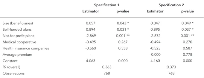 Table 2 shows the results of the GLS panel regres- regres-sion, using the adapted z-score as the dependent  variable