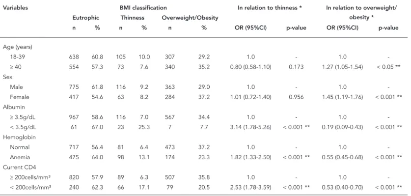 Table 5 shows the variables associated with  thinness: CD4 T cell count < 200cells/mm 3  and  anemia