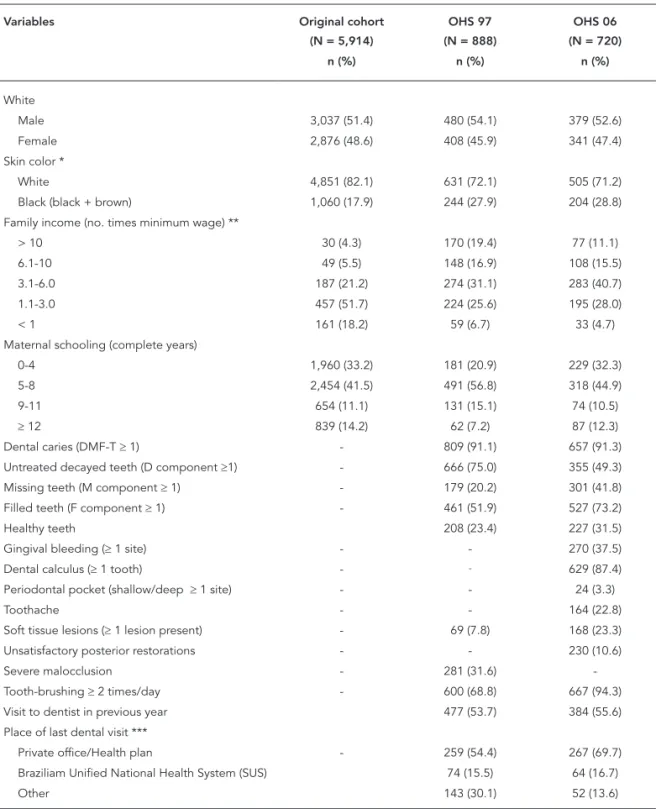 Figure 1 shows the distribution of the main  oral health problems, oral health behaviors, and  use of dental services according to family income Table 3