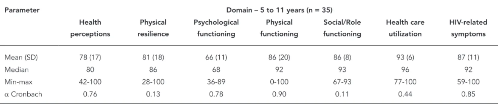 Table 1 shows  α  coefficients ranging from 0.11 to  0.90. Although most alpha estimates were above  0.70, estimates were lower than 0.70 for  physi-cal resilience, social/role functioning and health  care service.