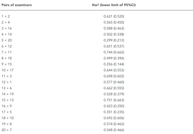 Table 2 displays the inter-examiner agree- agree-ment of the specialists. The level of agreeagree-ment  ranged from poor to good
