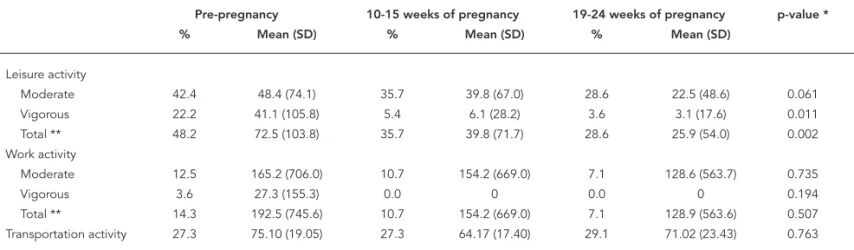 Table 3 shows the mean (SD) scores on the  HRQoL and depression measures at each  trimes-ter of pregnancy according to physical activity  status