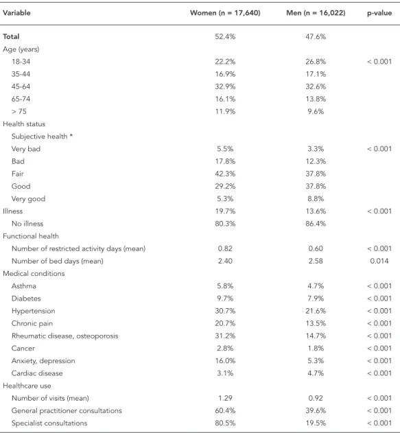 Table 2 shows socioeconomic characteristics. 