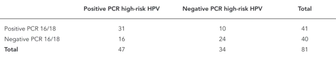 Table 2 shows the analysis of PCR results  for diagnosing HPV 16 and 18 compared to the  single probe-based PCR results for diagnosing  high-risk HPV