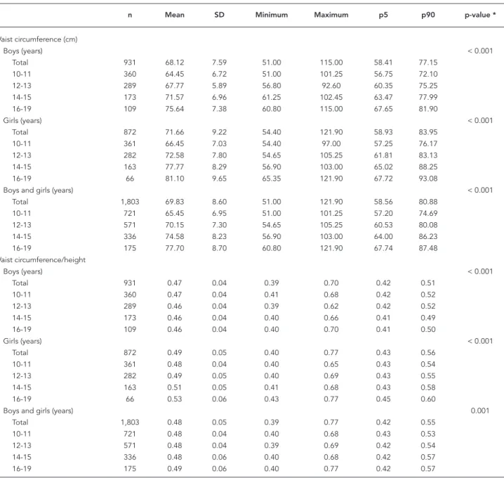 Table 1 presents the mean, SD, minimum and  maximum values, and percentiles 5 (p5) and 90  (p90) for WC and WCTH by sex and age