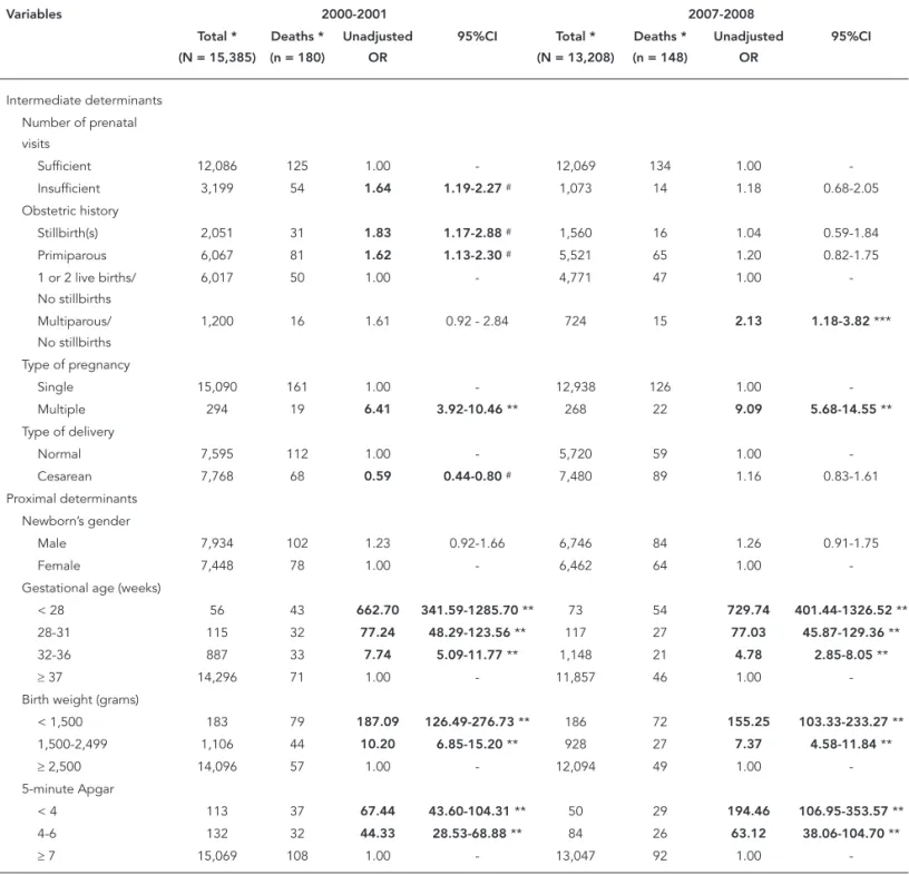 Table 1 (continued) Variables 2000-2001 2007-2008 Total *  (N = 15,385) Deaths * (n = 180) Unadjusted OR 95%CI Total *  (N = 13,208) Deaths * (n = 148) Unadjusted OR 95%CI Intermediate determinants Number of prenatal  visits Sufficient 12,086 125 1.00 - 12