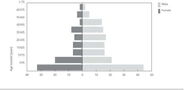 Table 1 shows the number of annual cases and  projected population and respective disease  inci-dence