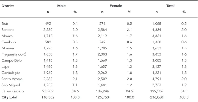 Table 2 shows the distribution of cases by district,  sex, and period in the city of São Paulo.