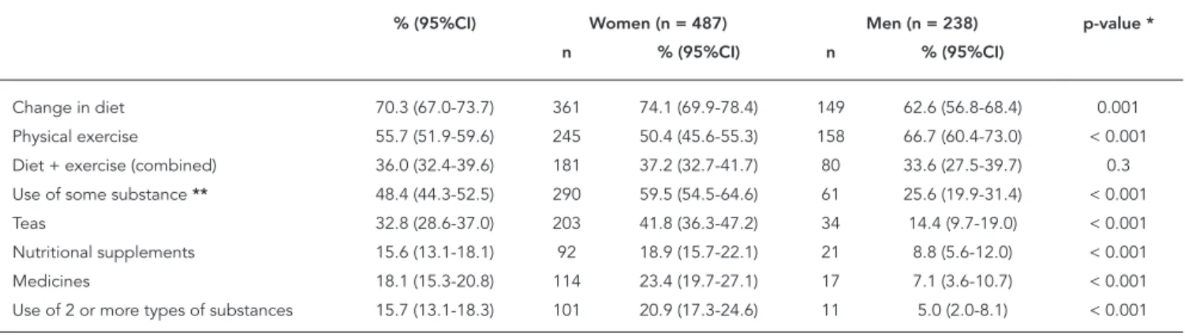Table 3 shows crude and adjusted analysis  of factors associated with use of substances for  weight loss, according to the hierarchical model