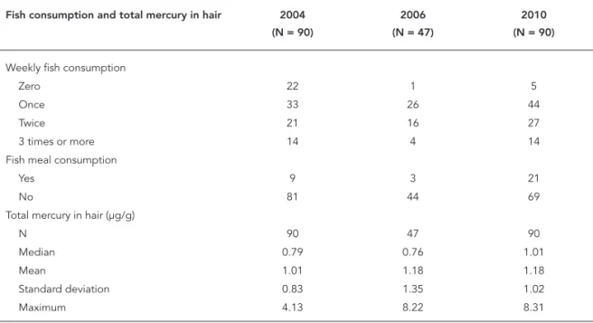 Table 1 shows figures on the children’s fish  consumption. Only 5 children showed zero fish  consumption in the previous year, while  con-sumption once a week was reported by 44  chil-dren and twice a week by an additional 27