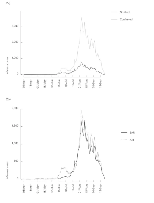 Figure 2a shows the epidemic curve of influenza  AH1N1 in Brazil. The valley between the two  peaks reflects the change in the detection rate,  characterized by a drop in the report of milder 