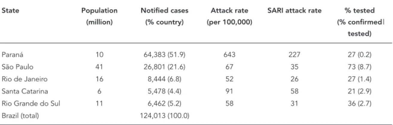 Figure 3 shows the epidemic curve per state. 