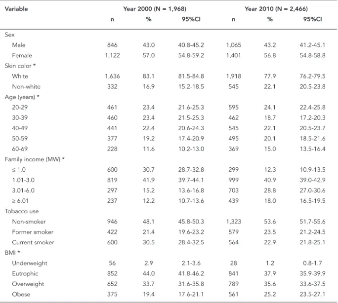 Table 3 shows the crude and adjusted analysis  of the association, in both studies, between  asth-ma symptoms and demographic, behavioral and  anthropometric factors, and economic status