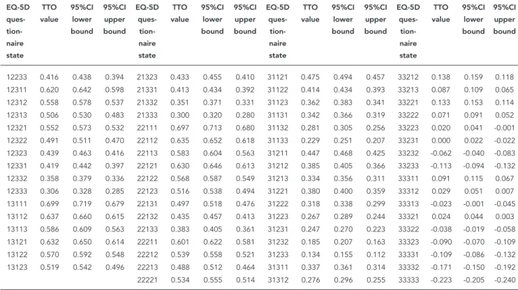 Table 5 (continued) EQ-5D   ques- tion-naire  state TTO value 95%CI lower bound 95%CI upper bound EQ-5D ques-tion-naire state TTO value 95%CI lower bound 95%CI upper bound EQ-5D ques-tion-naire state TTO value 95%CI lower bound 95%CI upper bound EQ-5D ques