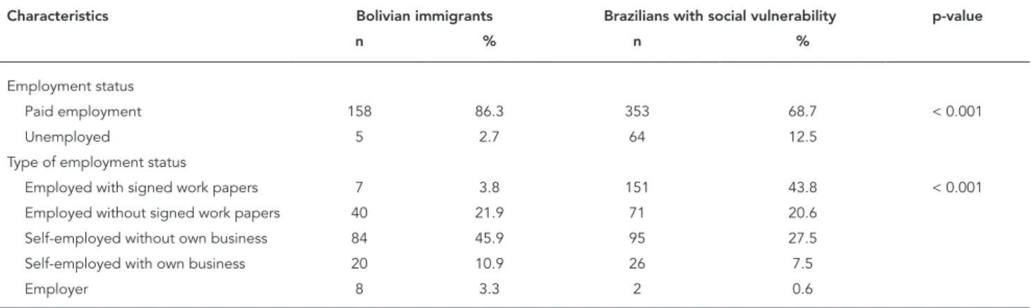 Table 4 shows data on access to and use of  health services and private health insurance  cov-erage among Bolivian immigrants