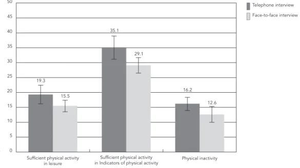 Table 2 presents a description of physical ac- ac-tivity indicators by sociodemographic  characte-ristics for each sample