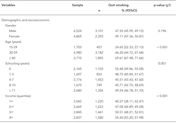 Table 2 shows the crude and adjusted preva- preva-lence ratios for factors associated with smoking  cessation and respective confidence intervals,  obtained by Poisson regression