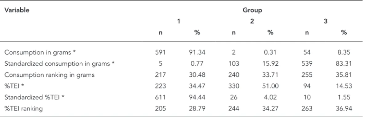 Table 1 shows the number of women in each  dietary pattern group based on the six different  variables used in the cluster analysis