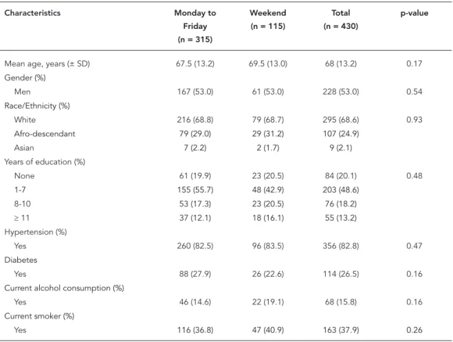 Table 1 shows the general characteristics of the  study sample by the specific day of the week on  which the patient was admitted to hospital