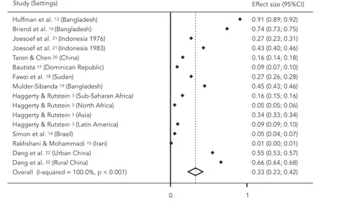 Figure 2 shows the results of breastfeeding  prevalence up to 24-25 months in 43 DHS  sur-veys conducted in 17 countries grouped into  three regions (South Asia, South America and Figure 1