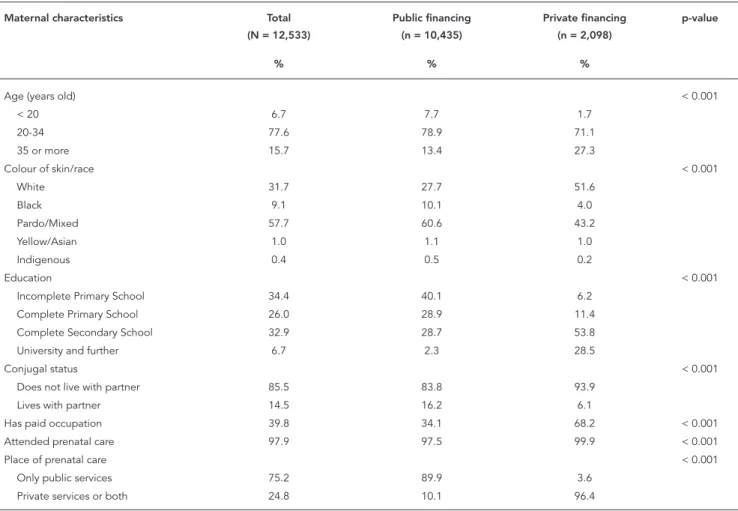 Figure 1 shows a high proportion of primipa- primipa-rous women preferring vaginal birth, especially  among women in the public sector