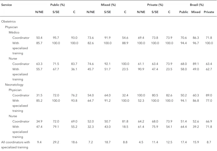 Table 5 shows that hospitals with higher com- com-plexity, defined here as having six or more  neona-tal ICU beds plus adult ICU beds, comprised 30% 