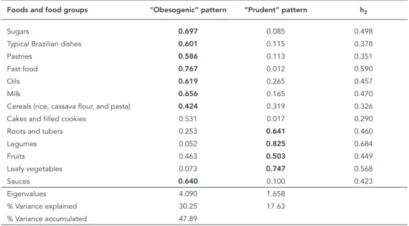Table 3 presents the correlations between the  dietary patterns score and estimated nutrient  in-take, both absolute and energy-adjusted