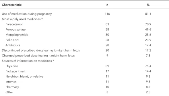 Figure 1 shows the medians and interquartile  ranges for perceptions of teratogenic risk or risk  of birth defects (without any exposure) in the  general population, for each drug (paracetamol,  metoclopramide, and misoprostol), and for  ex-posure to radio