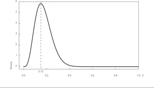Figure 3 compares the prior and posterior  distributions for  θ . We note that the curve that  represents the posterior distribution is the lower  dispersion curve, suggesting that the posterior  distribution provides more information about  θ  than the pr
