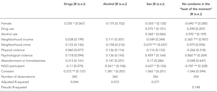 Table 1 shows the results of the regression analy- analy-ses. Since all independent variables are  stan-dardized on a 0-1 scale, coefficients can be  in-terpreted as the effect associated with moving  from the sample minimum to the sample  maxi-mum on the 