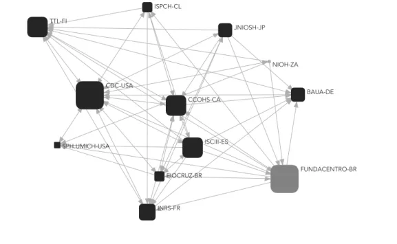 Figure 2 shows the egocentric network formed  from FUNDACENTRO-BR, which in Figure 1  oc-cupies the most peripheral position among the  Brazilian institutions