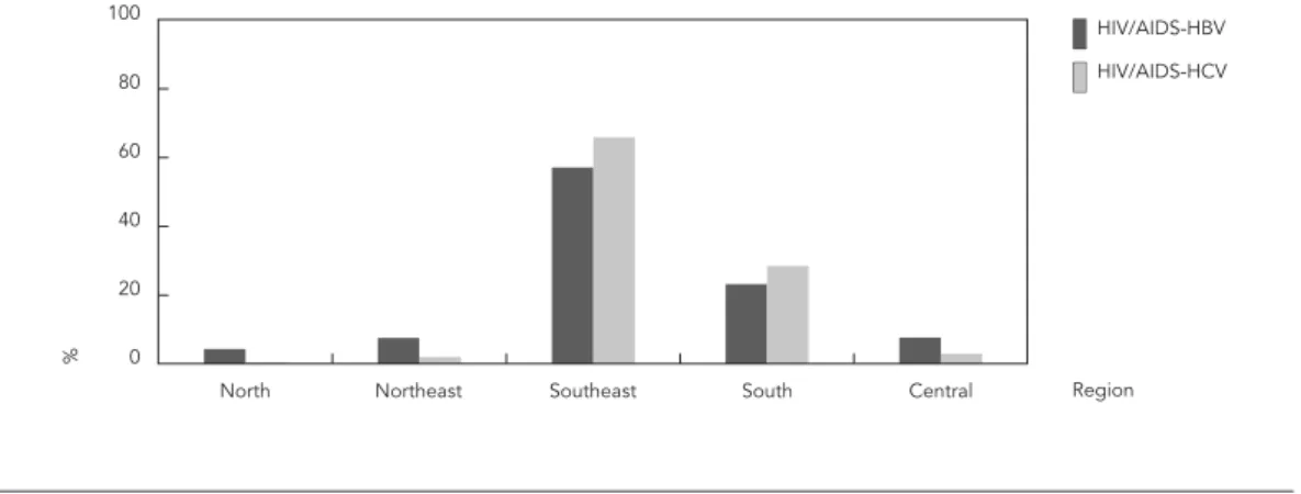 Table 1 shows that HIV/AIDS-infected in- in-dividuals (coinfected and non-coinfected) are  mostly males