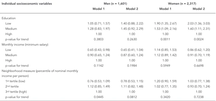 Table 4 displays the odds ratios (OR) of less  than 150 minutes/week of physical activity by  education, household income, and  neighbor-hood income, stratified by sex