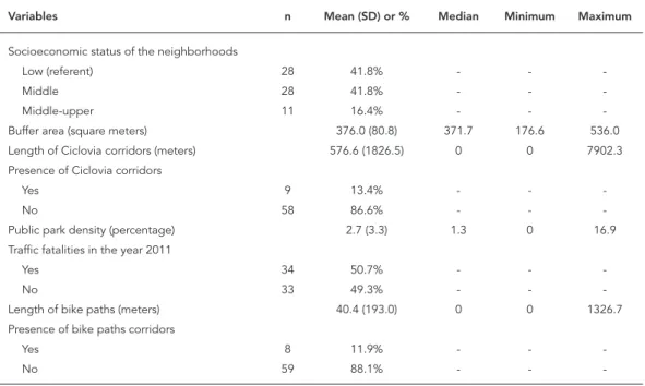 Table 2 displays the urban environment variables  measured in the geographic polygons of  borhoods