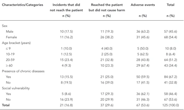Table 1 shows the 125 patients’ general char- char-acteristics according to type of incident.
