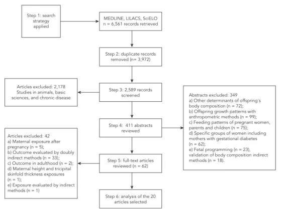 Table 2 summarizes the main results of the 16  studies reviewed. 13 reported fat mass  5,6,29,30,  31,32,33,34,35,37,38,39,40  and two FMI  28,31  as the  pri-mary outcome