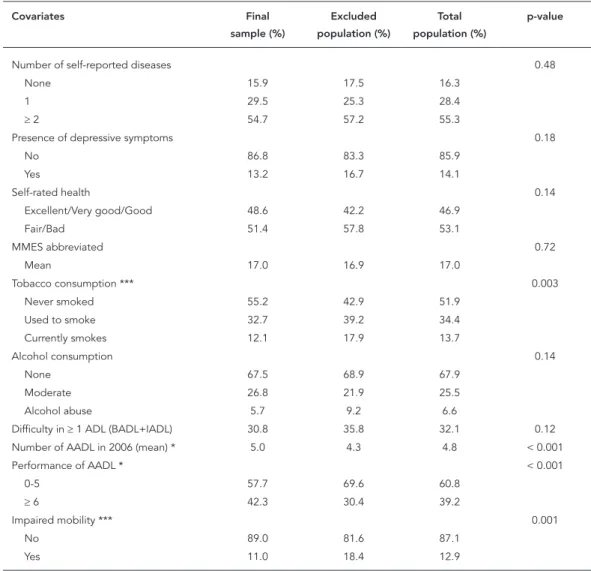 Table 2 shows the study population’s charac- charac-teristics in the association between the  indepen-dent variables and incidence of cognitive decline