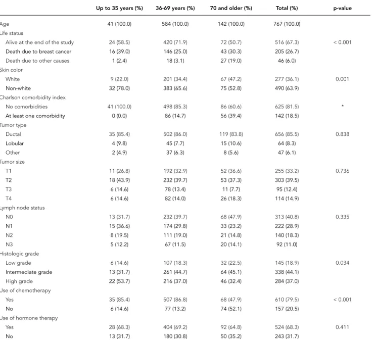 Table 1 shows the distribution of the explana- explana-tory variables by age. Younger patients were  more frequently non-white (78% non-white  ver-sus 22% white) than the oldest age group (52.8% 