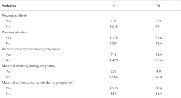 Table 1 (continued) Variables n % Previous stillbirth Yes 151 2.9 No 5,015 97.1 Previous abortion Yes 1,115 21.6 No 4,051 78.4