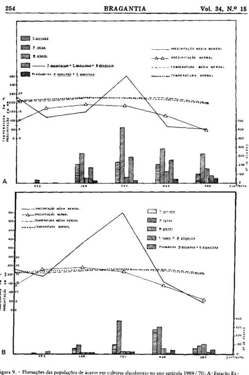 Figura 9. - Flutuações das populações de ácaros em culturas algodoeiras no ano agrícola 1969/70: A-Estação Ex- Ex-perimental de Tatuí; B-Centro ExEx-perimental de Campinas