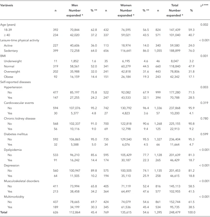 Table 4 presents the results corresponding to  the previous table but for women, showing 