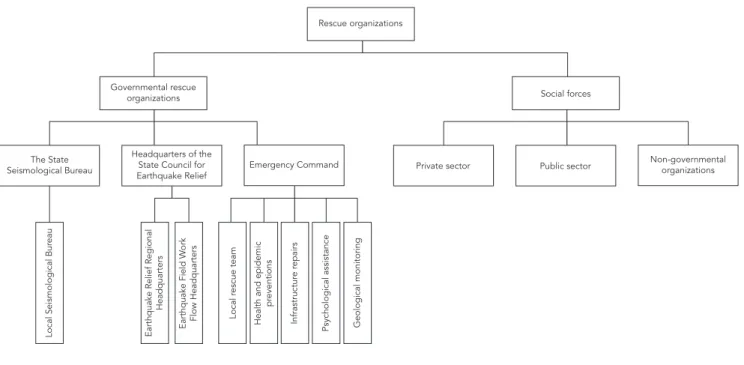 Figure 4 shows emergency rescue collaborati- collaborati-ve relationship diagrams for three logical  structu-res, which reflect the coordination between the  emergency rescue mechanism and the  emer-gency rescue work, with each of these three  struc-tures 