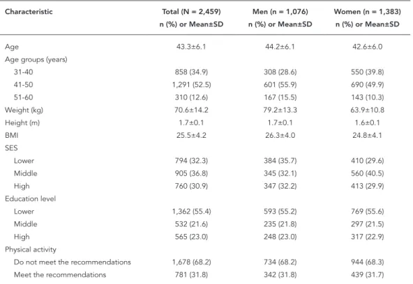 Table 4 presents the results of the adjusted  regression analysis. For men, having a high SES  remained significant after adjusting variables, a  93% greater chance of being physically active at  the recommended level than those with low SES  (p = 0.001)