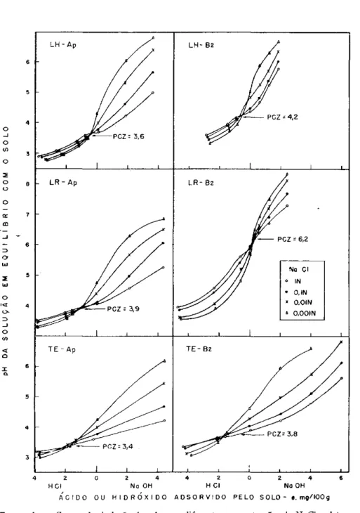 FIGURA 1 . — Curvas de titulação de solos em diferentes concentrações de NaCl e deter- deter-minação do ponto de carga zero