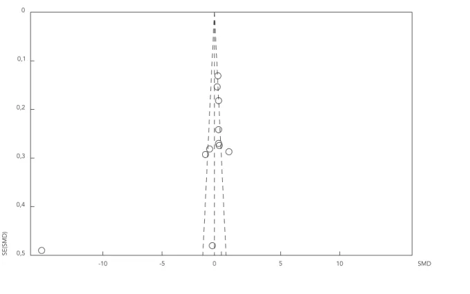 Gráfico de embudo para la evaluación del sesgo de publicación.