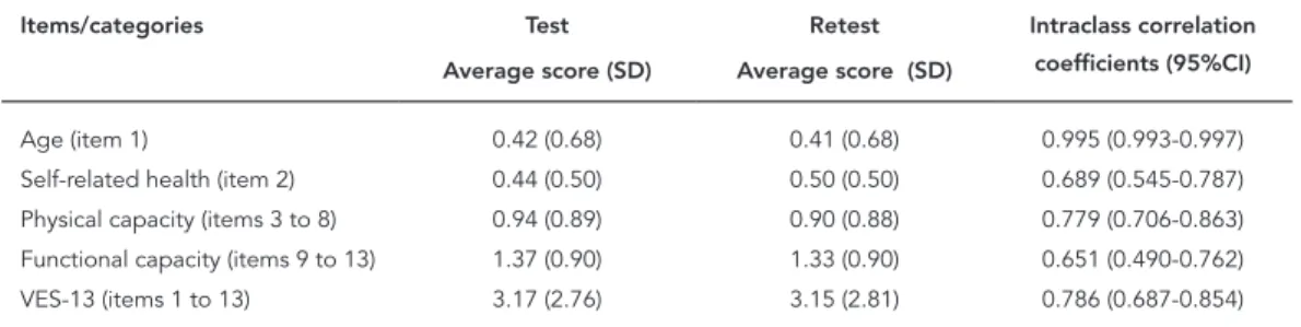 Table 3 presents the results of the analysis  after the Varimax rotation. The first component  included five functional capacity variables  re-lated to activities of daily living, each with  pos-itive loads (≥ 0.943)