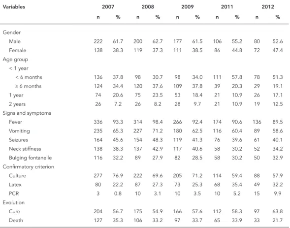 Table 3 shows that proportionally, the larg- larg-est share of cases of pneumococcal meningitis  occurred in the year 2007, with 30% of the  cas-es from the study period, a proportion that  re-mained relatively stable in 2008 and 2009