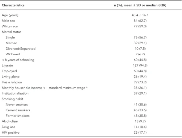 Table 3 summarizes the results of the univariate  analysis. By univariate analysis, characteristics  associated negatively with delayed initial health  seeking were weight loss, sought care after the  first symptom, and smear positive sputum.