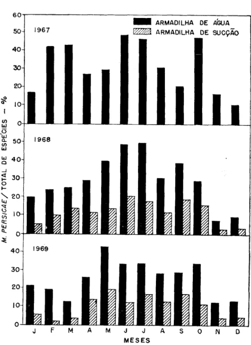 Figura  3 . — Porcentagem de alados de Myzus perslcae, em relação ao total de  espécies coletadas em cada mês, nos anos de 1967, 1968 e 1969, em  Campi-nas, SP