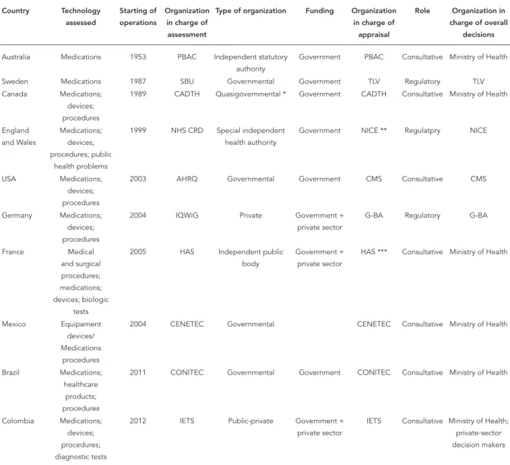 Table 3 Proile฀of฀the฀selected฀health฀technology฀assessment฀(HTA)฀organizations. Country Technology  assessed Starting of operations Organization in charge of  assessment